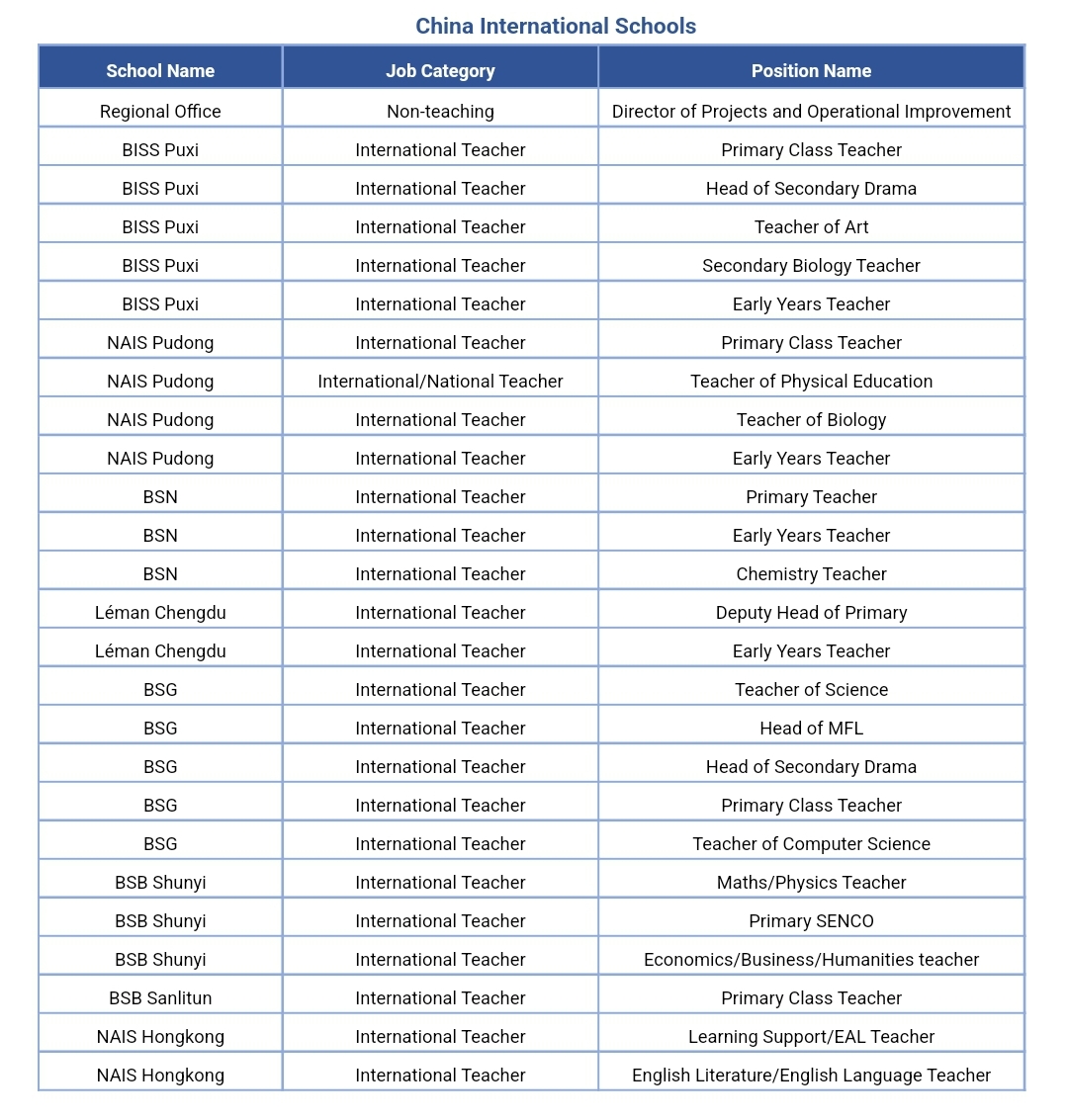 Hi readers,

The company I work for are looking for teachers in their schools in China. It is a great place to live and the salary and benefits are very generous.

If you are interested, please email (neilmjarrett@gmail.com) your CV and the position you would like to apply for, and I will pass it directly to the relevant team. To be considered, you must have a university degree, a recognised teaching qualification and considerable teaching experience. Good luck!

See below for current positions available.