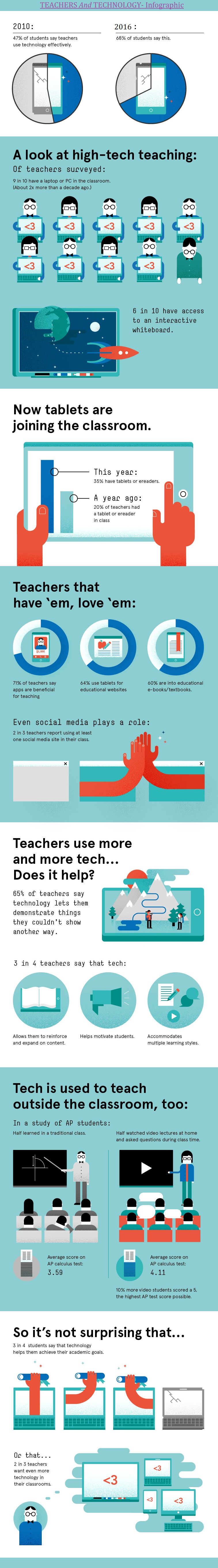 Teachers and technology infographic