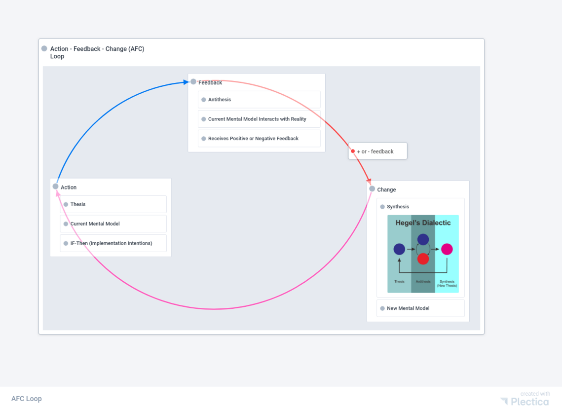 5 - Swarming the classroom - Action – Feedback – Change (AFC) Loop